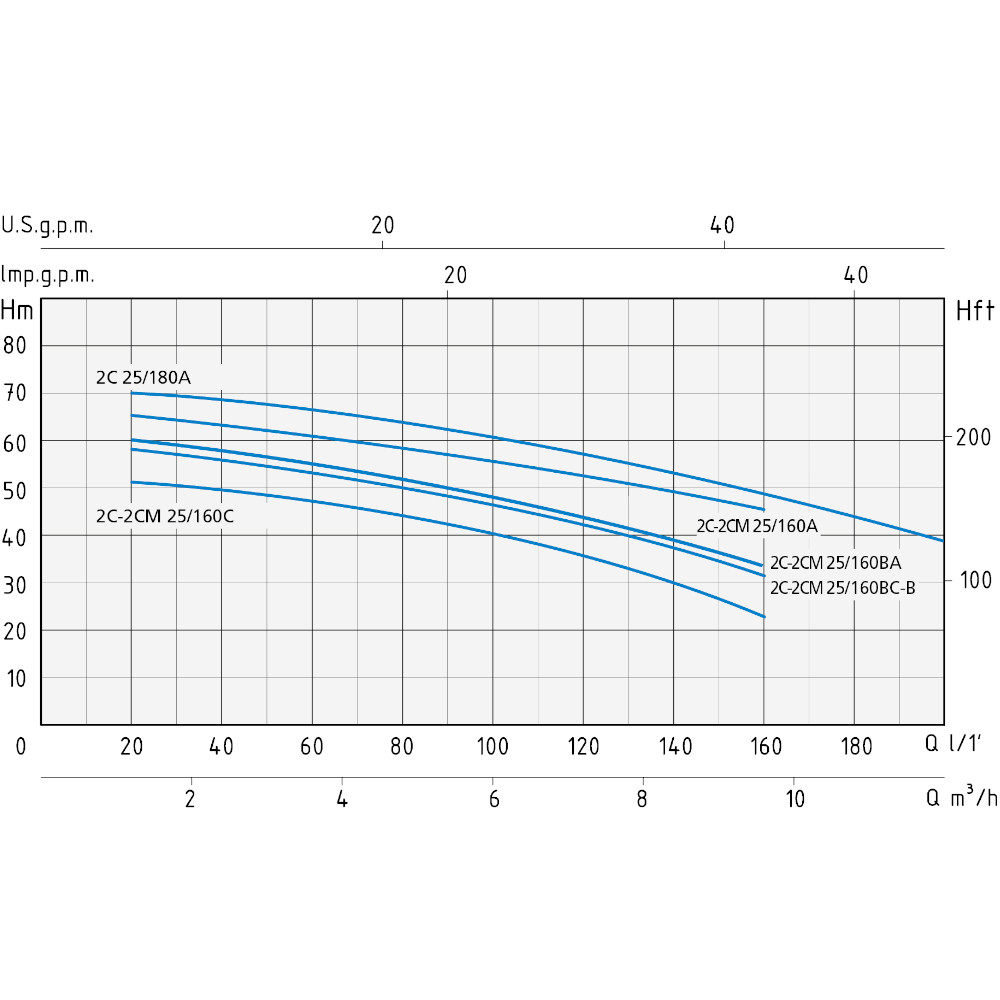 Elettropompa da superficie Speroni 2CM 25/160BA monofase – 101082560 - immagine 2