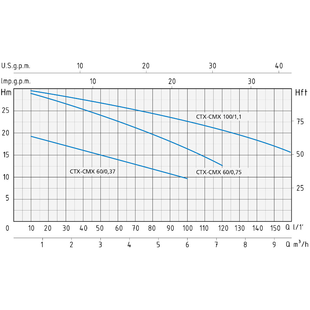 Elettropompe da superficie Speroni CMX 60/0.37 monofase – 101065510 - immagine 2